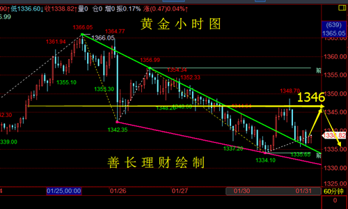 善長理財：1.31早評黃金原油繼續走低，早間黃金原油行情分析策略