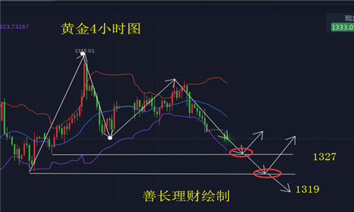 善長理財：4.23黃金上沖無力反彈空，日內黃金原油分析策略及解套