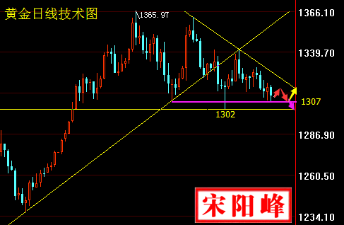 宋陽峰：美聯(lián)儲加息前夕美元獲買盤提振黃金承壓，黃金交易策略及解套