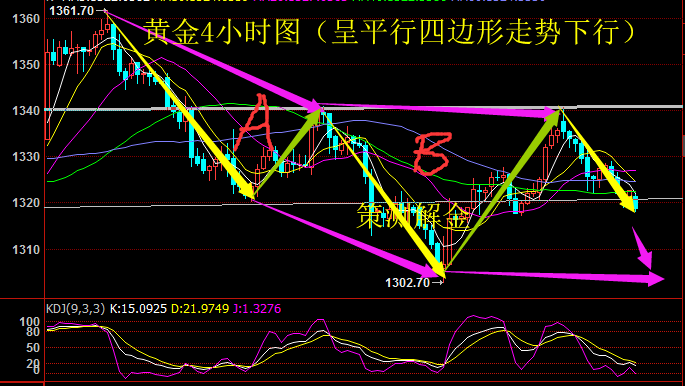 策測解金：3.9非農前夕黃金跌跌不休，伙伴賺錢喜笑顏開