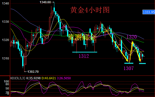 策測(cè)解金：3.21號(hào)外，號(hào)外，加息美元強(qiáng)了，黃金軟了