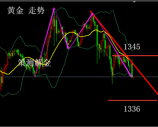策測解金：4.20黃金M頂回撤，空頭暫露鋒芒附操作策略