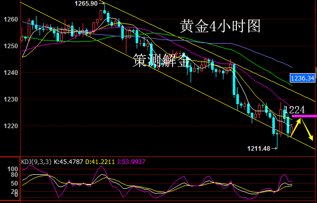 策測解金：7.20特朗普一言使黃金上躥下跳，原油66支撐強(qiáng)勢回歸