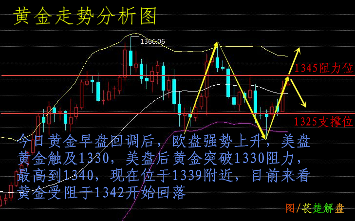萇楚解盤：3.7晨報(bào)——科恩辭職沖擊黃金市場(chǎng)后市有何解盤招數(shù)