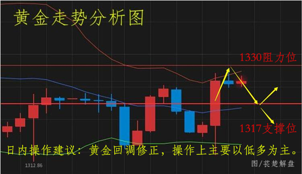 萇楚解盤:3.14黃金市場即將迎來新的走勢且看日內行情解析
