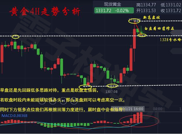 雷子構：3.22黃金強勢上漲，回撤布局短線多