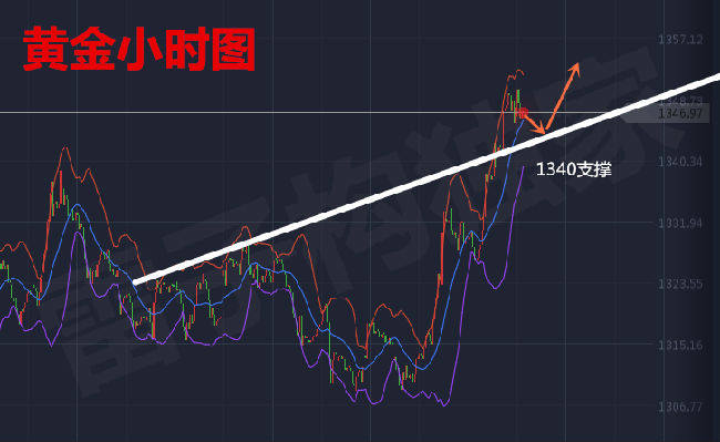  雷子構(gòu)：3.26黃金看震蕩回落，投資心得闖市場