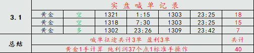  石彥楓：3.2黃金午夜為何強勢反彈暴漲，早間操作建議附多單解套