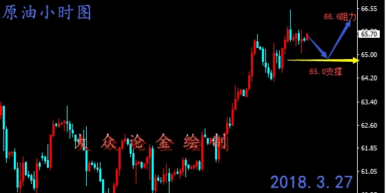 大眾論金：3.27黃金走勢回吐蓄能，原油居高不下