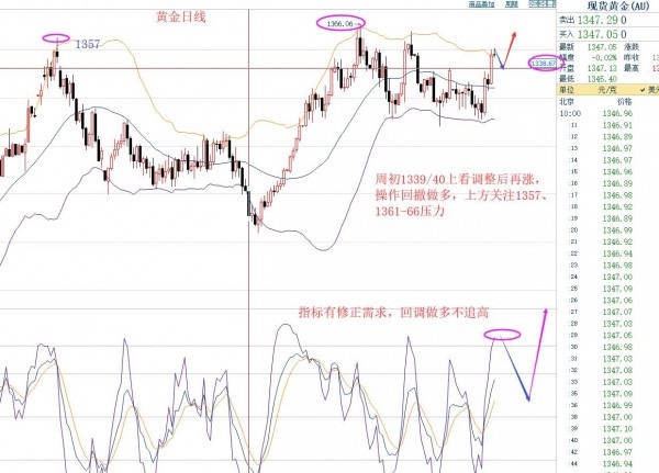 孔金國：3.26黃金行情調整后繼續沖高，原油走勢關鍵看66.6