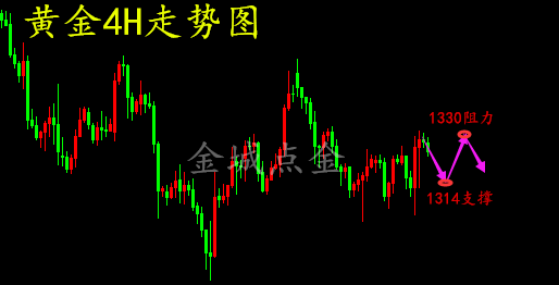 金城點金：3.14黃金多空爭奪戰，日內操作建議及多空單解套?