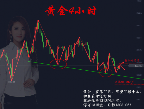 殷昕桐:3.21加息板上釘釘黃金能跌至千三?加息前震蕩多空收利 殷昕桐:3.21加息板上釘釘黃金能跌至千三?加息前震蕩多空收利