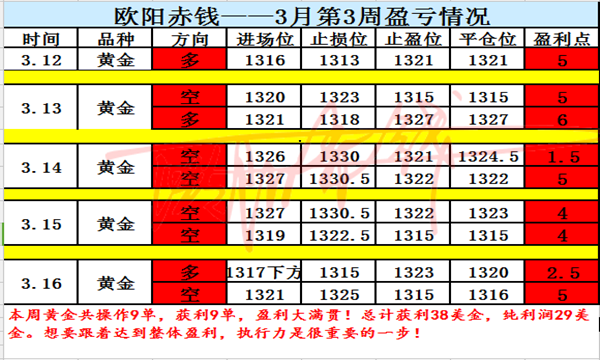 歐陽赤錢：3.19黃金無反彈直接跌！加息前跌破千三？能抄底？