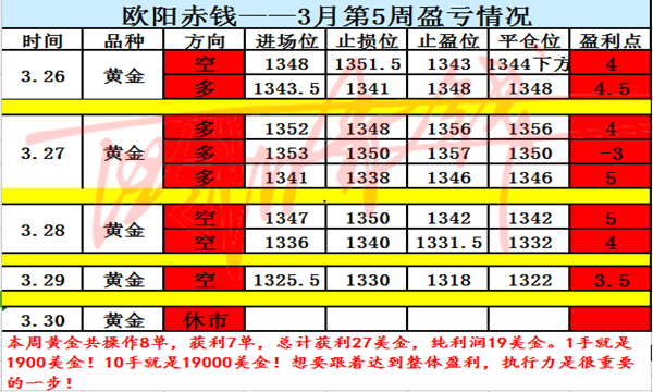 歐陽赤錢：3.30黃金本周強勢獲利！下周筑底成功短線看反彈解多單？