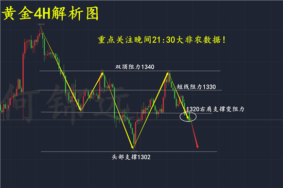 何錦遠：3.9黃金非農數據前后操作解析 市場預期看空順勢即可止盈!