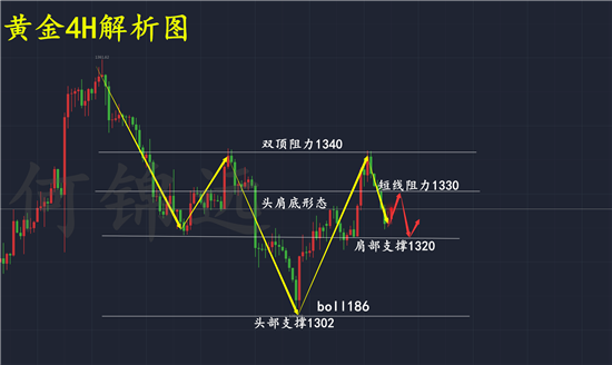 何錦遠(yuǎn)：3.8黃金過山車行情反復(fù)洗盤 多空區(qū)間利潤盡在鼓掌之中！