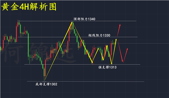 何錦遠：3.14恐怖數據晚間來襲 黃金區間震蕩有望打破 空單何解？