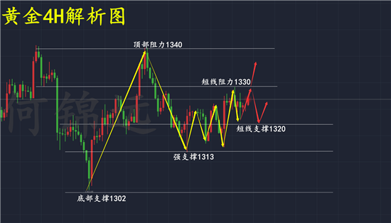 何錦遠(yuǎn)：3.15黃金震蕩趨勢待打破 晚間初請如何操作？套單有解！