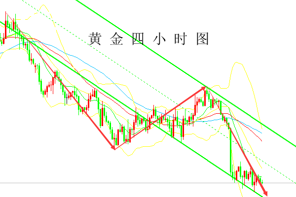 蔡紅焱：午評黃金，黃金繼續空頭傳奇，你的多單解套了嗎?