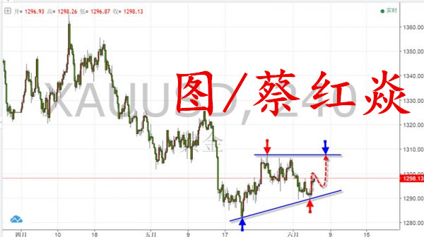 蔡紅焱6.6：非農強勁，加息或成定局，黃金迎來最佳進場時期