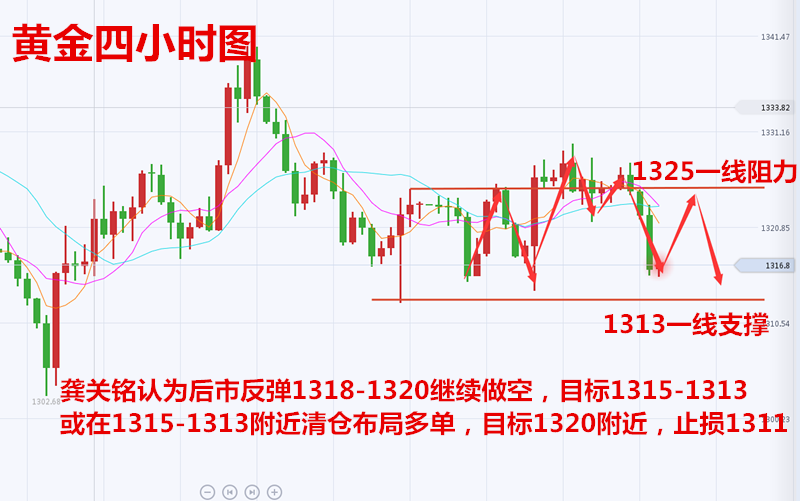 龔關銘：3.16金價仍受多重因素支撐，日內走勢分析附解套！
