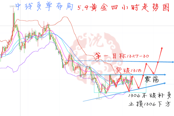 沈云伊：5.9黃金中線多！1340見！