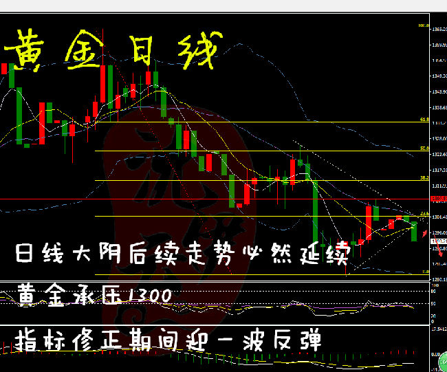 黃金消息面刺激漲勢，技術面看跌，到底如何走如何操作？