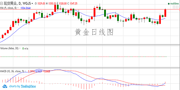 皓月譽(yù)金：3.26政治風(fēng)險(xiǎn)觸發(fā)金價(jià)熱潮，黃金行情走勢(shì)操作建議