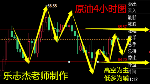 樂志杰：黃金原油再續區間，高空為主低多為輔