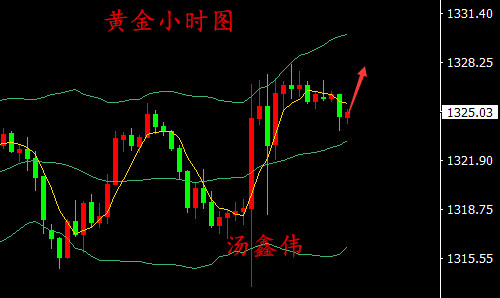 湯鑫偉：3.14黃金繼續震蕩，短期仍然在選擇大方向