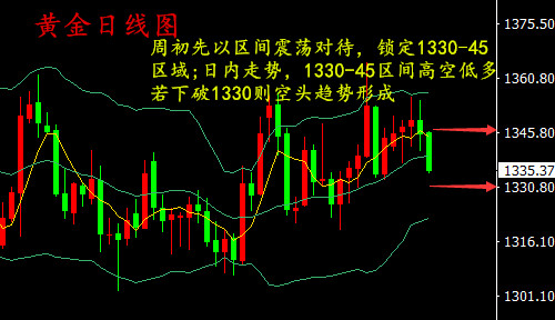 湯鑫偉：4.23全球緊張局勢緩和，黃金承壓連收跌反彈無力