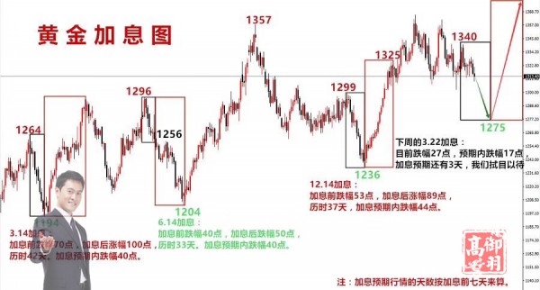 高御羽：3.19加息臨近，黃金只有一個字：空！