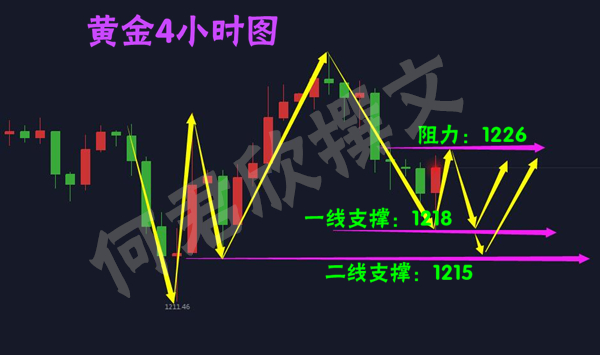 何君欣：7.24黃金低點一探在探，何時抄底？如何正確布局中線！