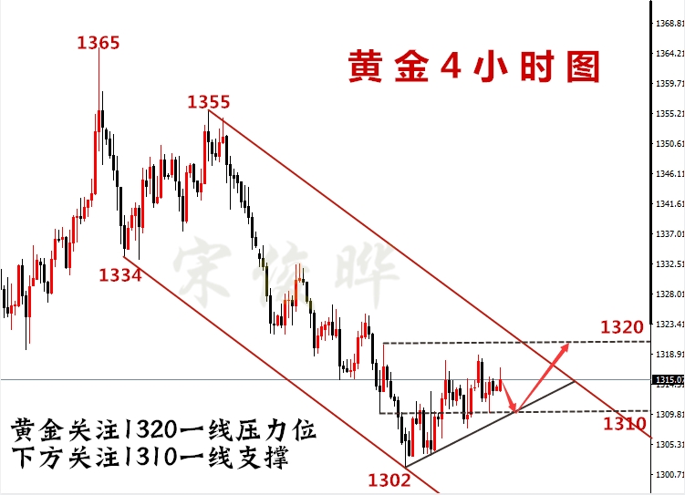 宋俊曄：5.9黃金多頭上漲道阻且長(zhǎng)，美盤空單狂攬20點(diǎn)利潤(rùn)！