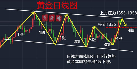 云峰財經：3.26黃金穩健操作，一周39W的利潤盡在掌握