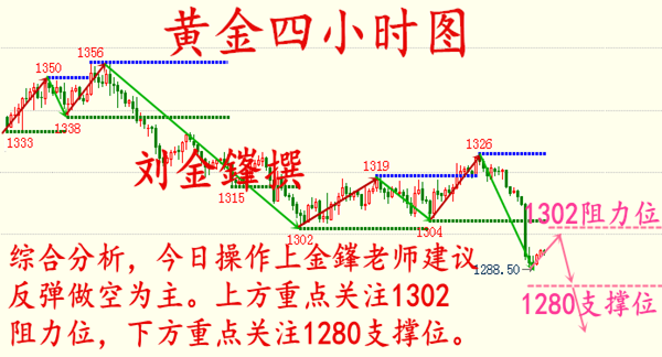 劉金鎽5.16黃金破千三空頭趨勢明朗，后市恐將繼續(xù)下跌