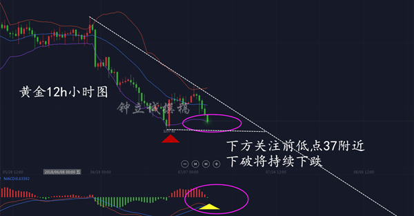 鐘立誠:黃金解套技術教學 7.13黃金走勢分析行情預測 鐘立誠:黃金解套技術教學 7.13黃金走勢分析行情預測
