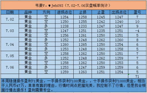 金韋豪：7.9黃金七月初已到71點，后市行情走勢分析