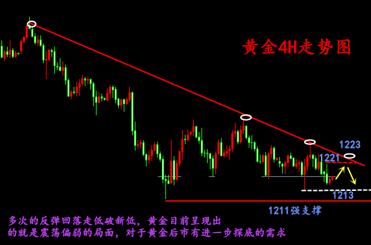 金析妍：8.2黃金首次收線1220下方，后市或還有一跌！日內(nèi)黃金行情分析及操作建議