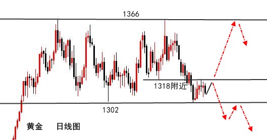 5.9伯庸午評丨黃金震蕩下行1311先空為敬，原油不空！