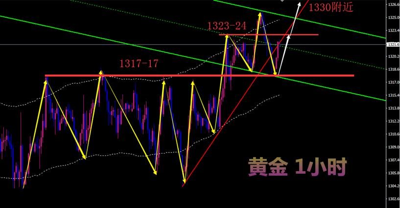 昱銘點金：5.14早評現貨黃金反彈仍繼續，回踩1318繼續多