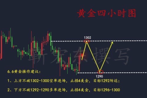 靳宏東6.6午夜漲至千三是反轉還是誘多？看黃金早間操作策略解析