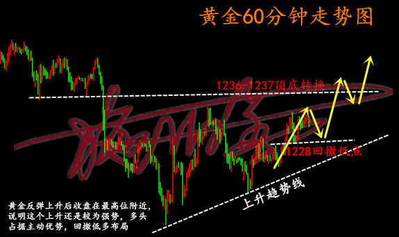 施佰金7.26黃金上升節奏依舊完好，日內回撤低多看破位