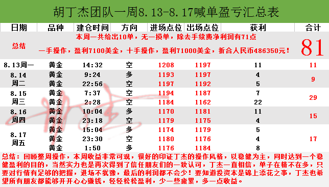  胡丁杰：8.20黃金投資遇挫不可怕，可怕的是不知道原因