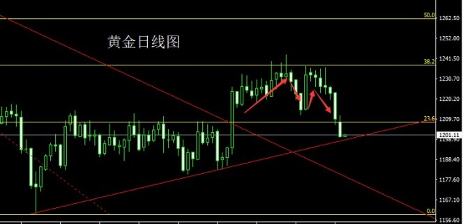 黃金走勢分析：11.13黃金千二支撐能否守住？日內黃金操作建議